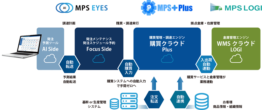 MPSブランドの自動連係機能で購買の自動化をご支援