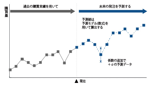 MPS EYES AI Sideでは過去の購買データを基にEYESの発注予測機能にて未来の購買データを生成