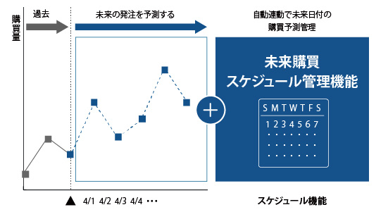MPS EYESの未来日付の発注メンテナンス機能では数カ月、1年先の発注計画でも登録、調整が可能