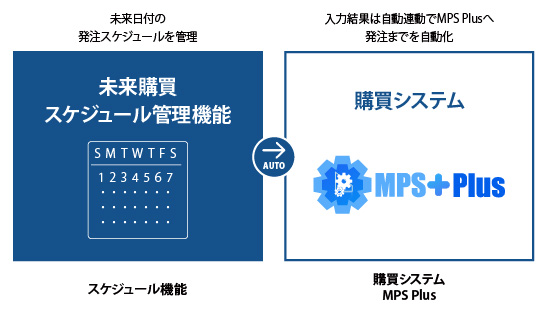 MPS EYESは予測データを実際の購買処理に自動連動し未来日付の購買運用を可能。