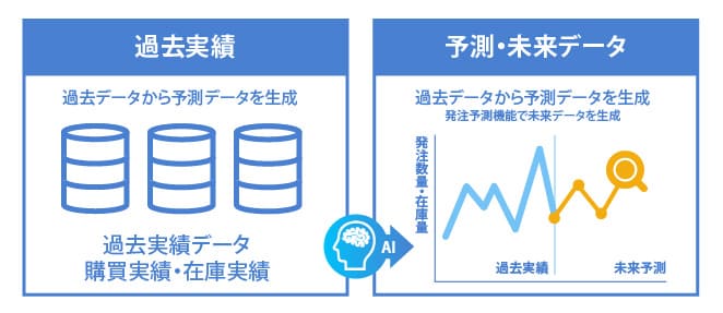 MPS EYESクラウドでは過去データから発注予測データの作成が可能(発注予測・在庫予測)予測機能を提供