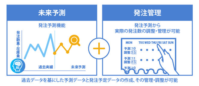 MPS EYESクラウドでは予測データを基にした発注予定データの作成と管理が可能。発注データの調整発注スケジュール管理が可能