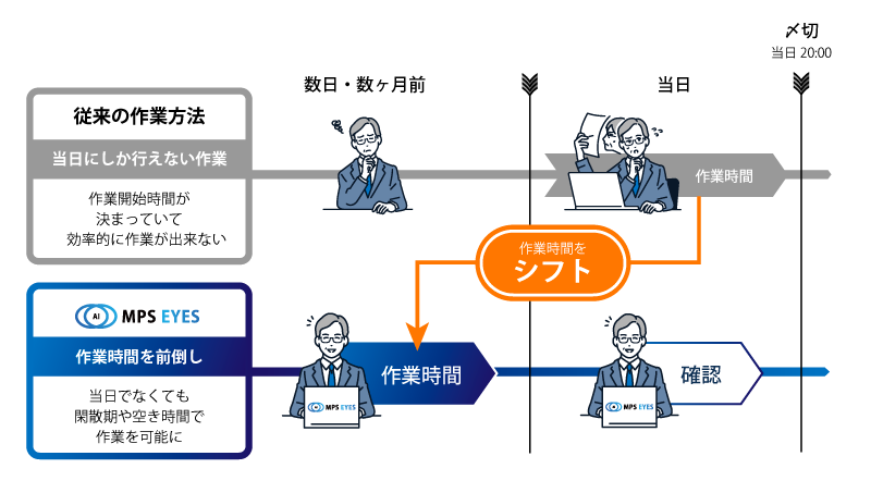 作業分割で空き時間を有効活用できるMPS EYES