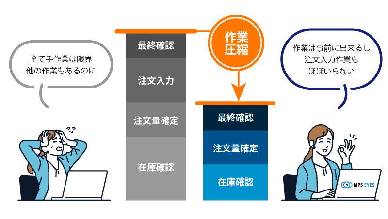 過去実績や予測データを基に発注量を調整できるMPS EYES