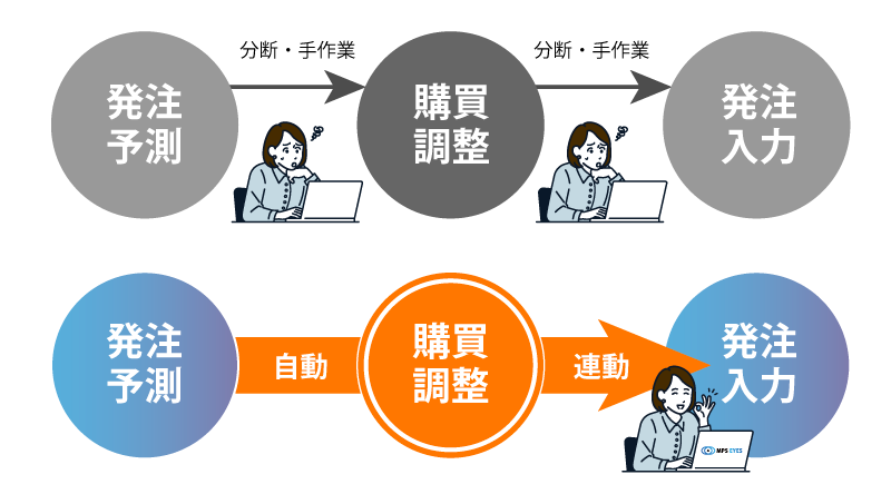 発注予測から入力までを自動連携し作業の手間なく発注が可能なMPS EYES