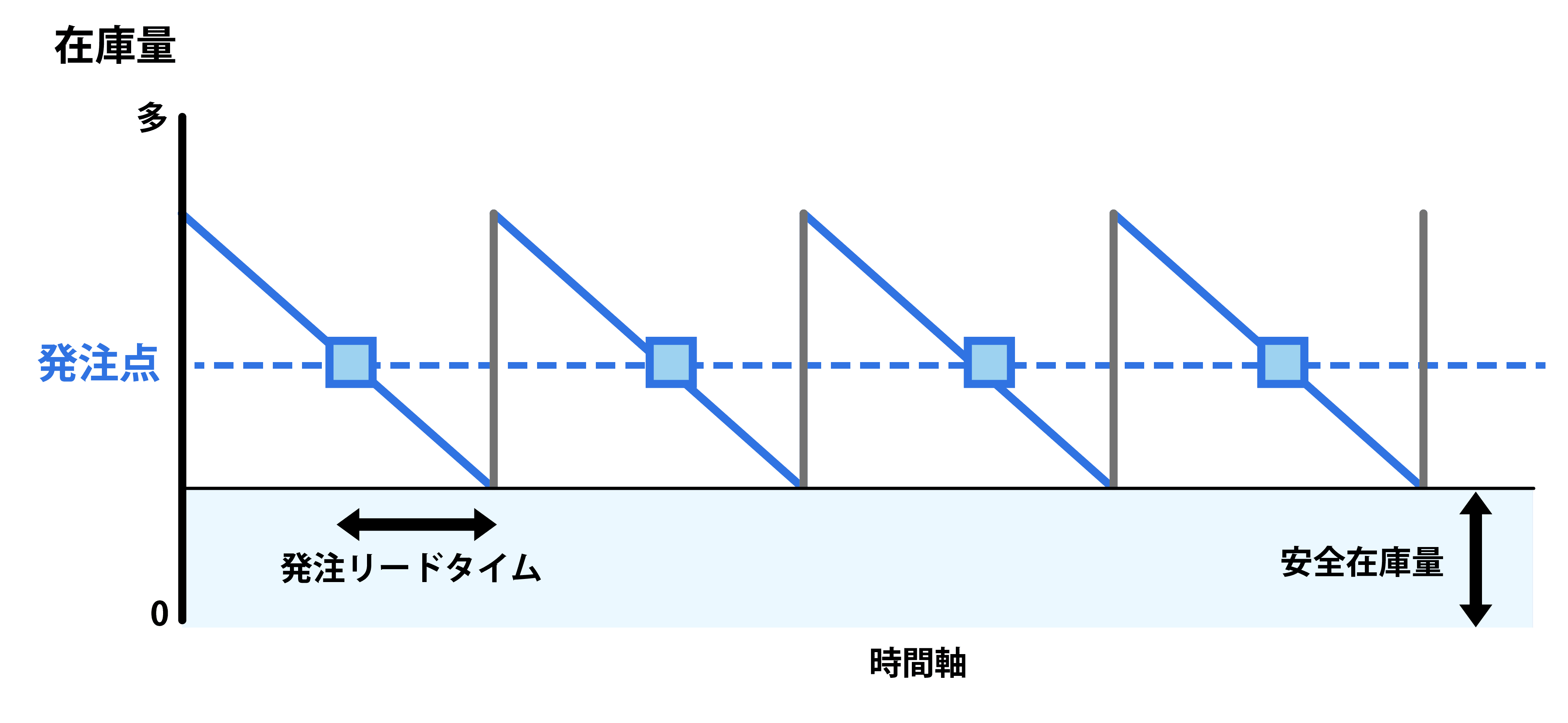 安全在庫、発注リードタイムを加味 次世代の発注スケジュール作成を実現 MPS EYES