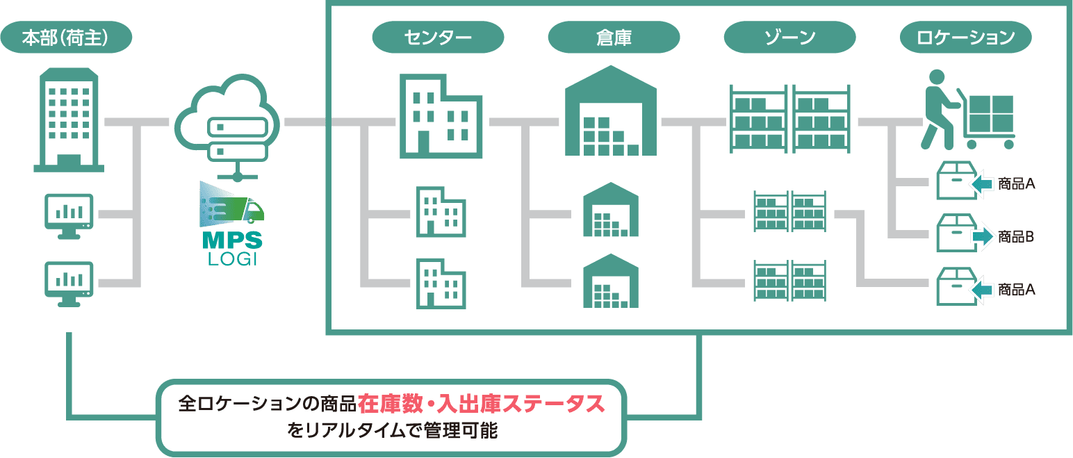 企業規模を問わず様々なシーンでご利用可能なクラウドWMS MPS LOGIの利用イメージ