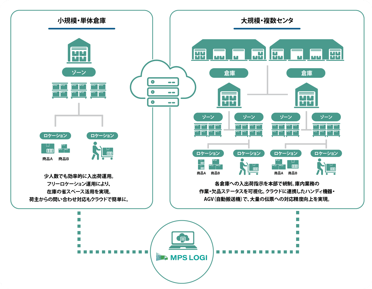 企業規模を問わず様々なシーンでご利用可能なクラウドWMS　MPS LOGIの利用イメージ