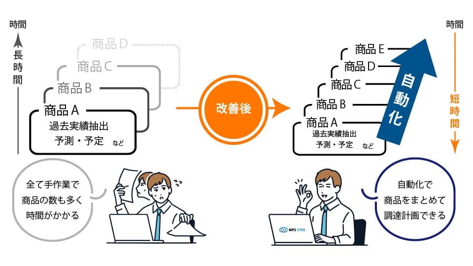 これまでに多大な時間を要した調達計画を自動化で改善