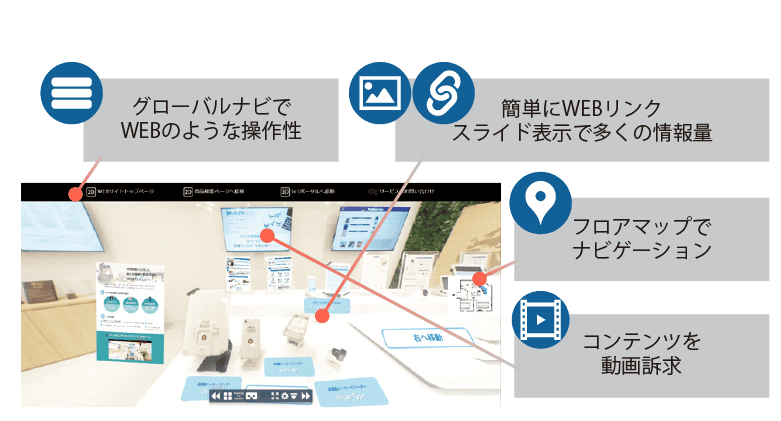 VR上に画像や動画・音声やWebリンクなどを自由に設定可能