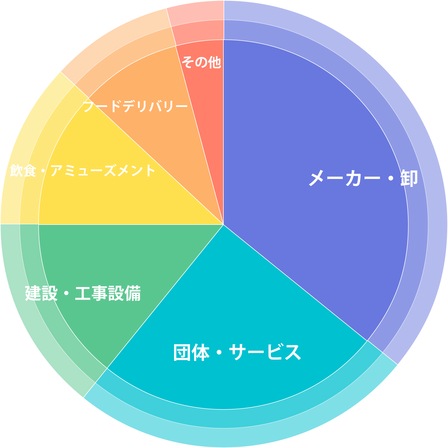 業界問わず活用可能なクラウド受発注システム　MPSのご利用実績