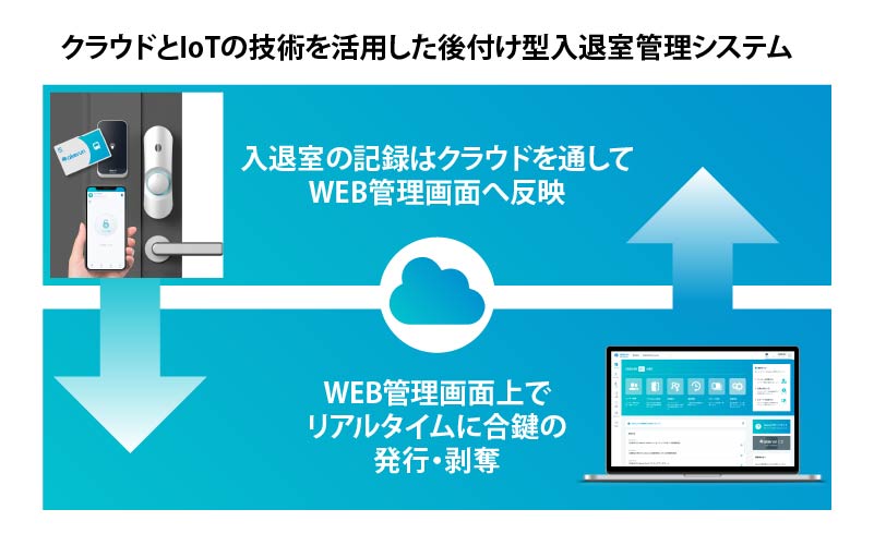 クラウドとIoTの技術を活用した入退室管理システム