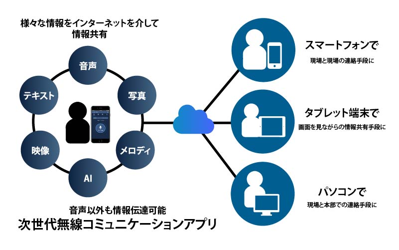 様々な情報をインターネットを介して共有できる次世代無線コミュニケーションアプリ