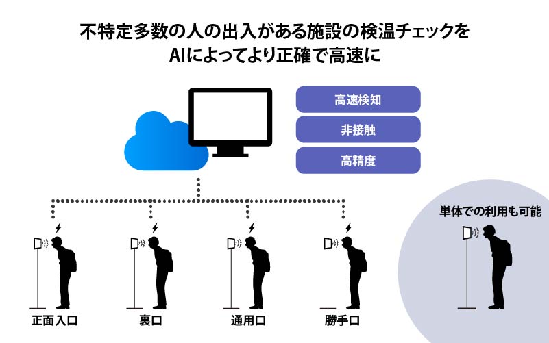 不特定多数が往来する施設の出入口への設置でAIによる正確な検温チェックを実現