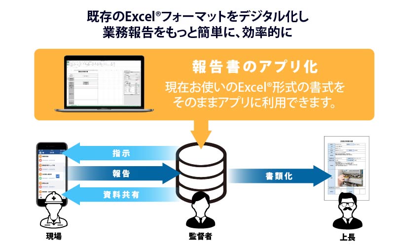 今お使いの報告書フォーマットをそのままアプリ化、業務報告をデジタル化