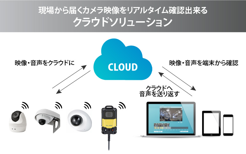 現場から届くカメラ映像をリアルタイム確認が出来るクラウドソリューション