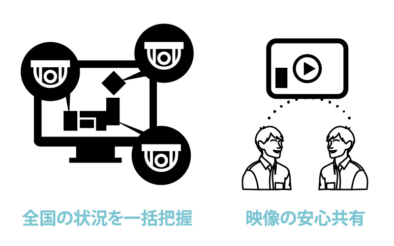 全国に設置してあるカメラ映像を一括確認　映像もセキュアな環境で安心して共有