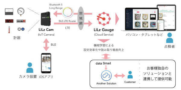 OZAXが提案する低消費電力IoTカメラと機械学習を活用しアナログメーターの目視巡回点検を効率化するクラウドサービスでは、計器読取専用のカメラをメーター前に設置し、クラウド上でのそのカメラの情報を分析し、自動で計器の計測を行う新たなカメラソリューションです。