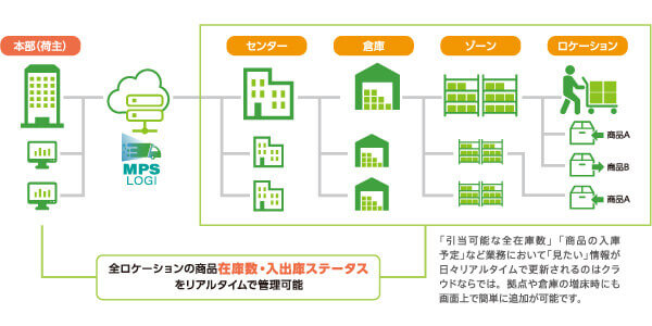 全ロケーションの倉庫管理を横断的に管理可能