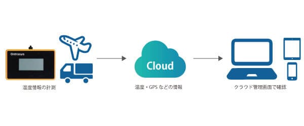 OZAXが提案する輸送中の温度管理は、陸・海・空の輸送中の製品の温度変化状況をクラウド上へ記録でき、輸送中も温度管理可能なIoTセンサーです。