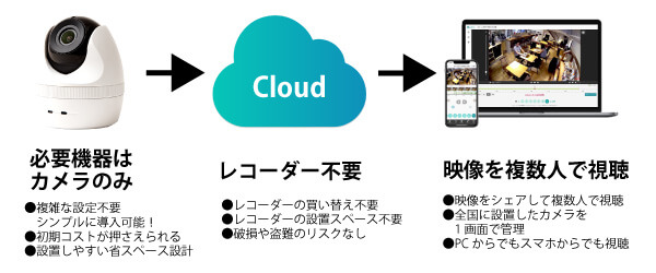 OZAXが提案するクラウド型録画カメラ