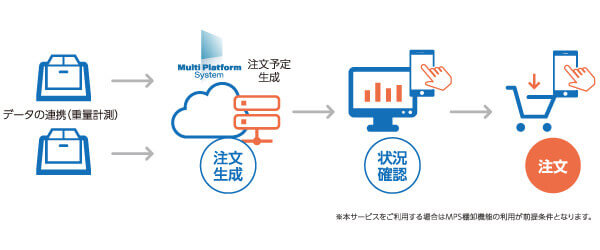 OZAXが提案するIoT重量デバイスでは、さまざまな場所に点在している資材、原材料をスマートマットに置くだけで、目視カウント業務、集計時間が大幅に削減