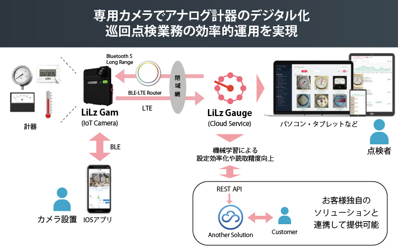 アナログ計器をデジタル化する「LiLz Gauge」の構成図、利用イメージ