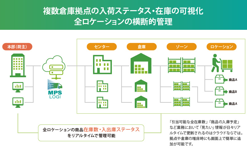 クラウドWMS「MPS LOGI」の拠点・ロケーション管理のイメージ