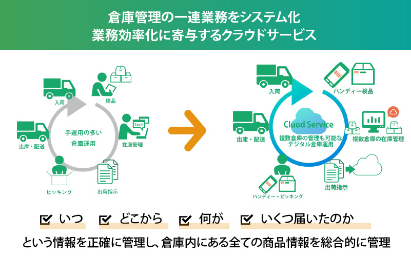 クラウドWMS「MPS LOGI」は倉庫管理の一連業務をシステム化