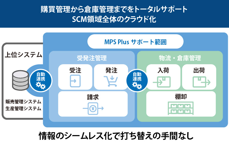 高機能調達・購買クラウド「MPS Plus」は購買管理から倉庫管理までSCM領域全体をクラウド化