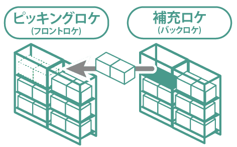 庫内ピッキング管理で効率的な補充管理を実現