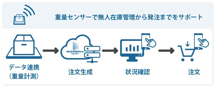 無人在庫棚卸から自動発注までをサポートするスマートマットの利用イメージ