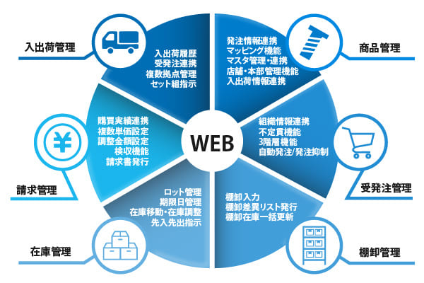 サプライチェーン業務全般をカバーし、調達業務を効率化するクラウドサービス