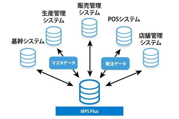 基幹システムや上位システムと標準で連携できる購買クラウドシステム