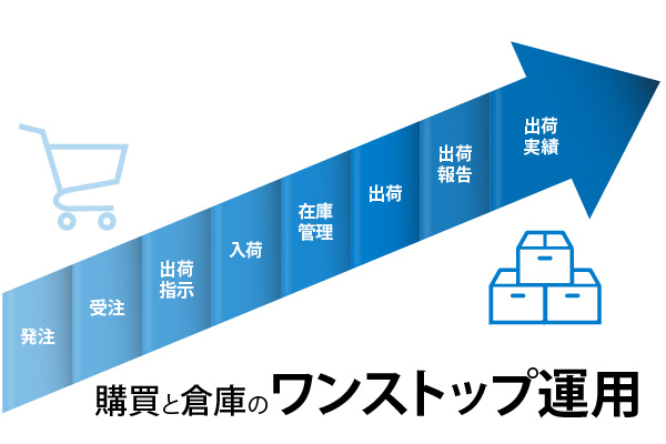 受発注から倉庫管理までワンストップで運用できるサプライチェーン業務支援クラウド