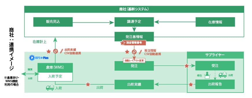 商社で注目!自社倉庫の入出荷情報と調達情報をシームレスに管理できるクラウド購買管理