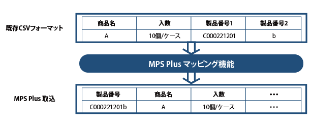 上位システムの購買情報を自動でマッピングし取り込むことの出来る購買クラウドシステム
