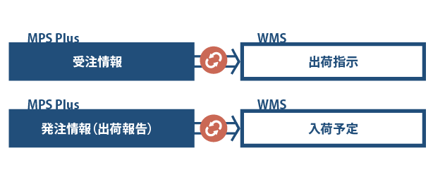 受発注情報をシームレスに伝達し倉庫管理業務を効率化できるMPS Plus