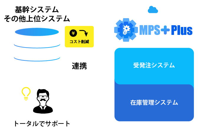 MPS MPS Plusは受発注管理と在庫管理がシームレスに連携可能 企業のコスト低減を支援