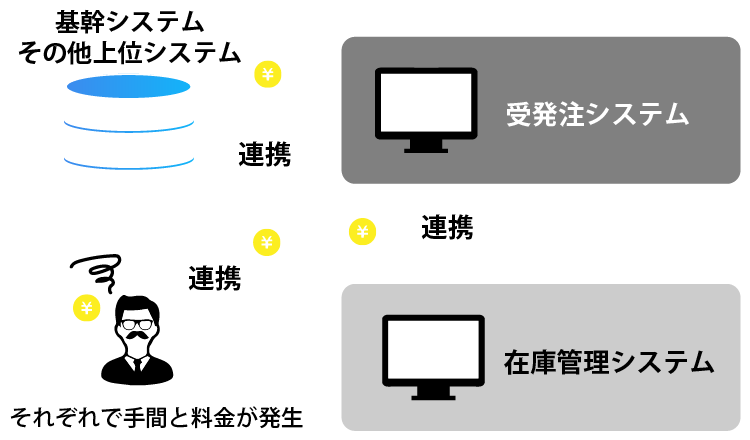 システムの連携には大きなコストが必要 クラウドサービスと基幹システムの連携には大きなシステム開発コストが必要