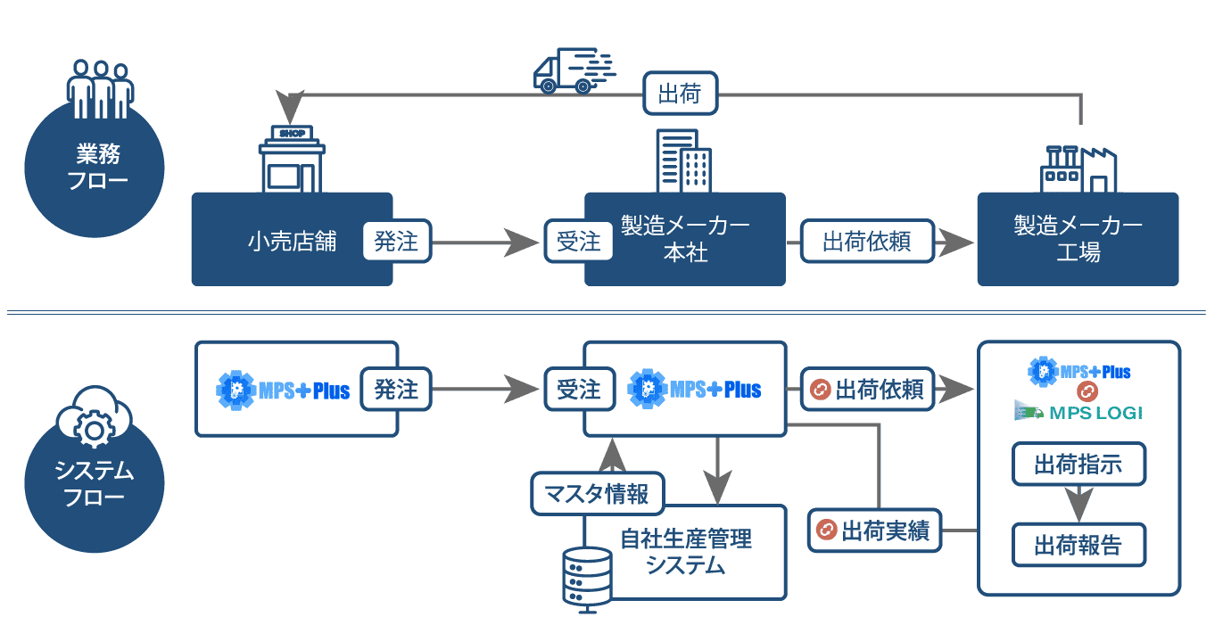 製造業で注目！発注から入出荷（倉庫）運用までを業務運用できる購買支援クラウド