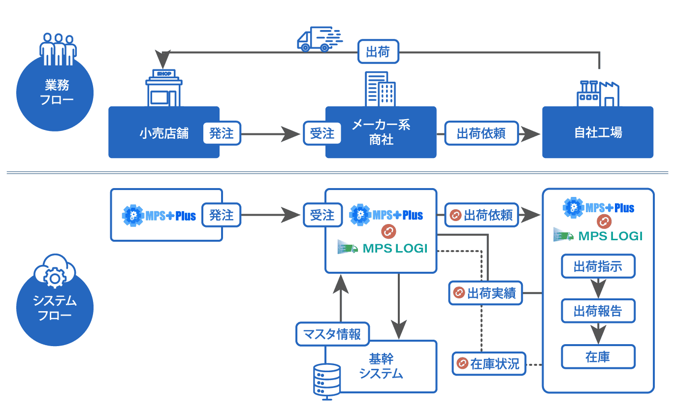 メーカーで注目！受注機能から工場への調達依頼まで一気通貫して業務運用が行える購買システム