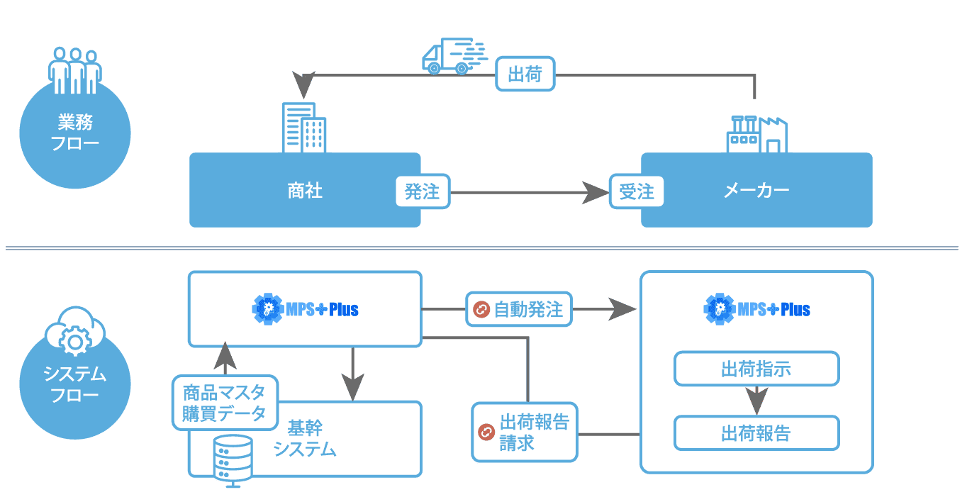 商社で注目！購買データと自社基幹システムマスタ情報をシームレスに管理できるクラウド購買管理