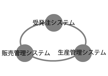 システム間の開発コストや投資に悩まれている企業をサポートしています