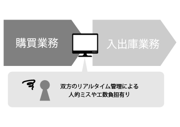 購買と倉庫を一元的に管理したい企業様をサポートしています
