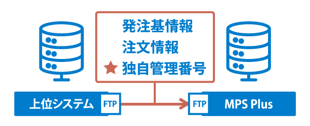 自社上位システムの注文管理番号を引継ぎ、各仕入先へ発注できる購買支援クラウド