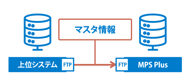 マスタデータと連携できる購買クラウドシステム