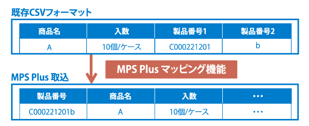 上位システムの購買情報を自動でマッピングし取り込むことのできる購買クラウドシステム