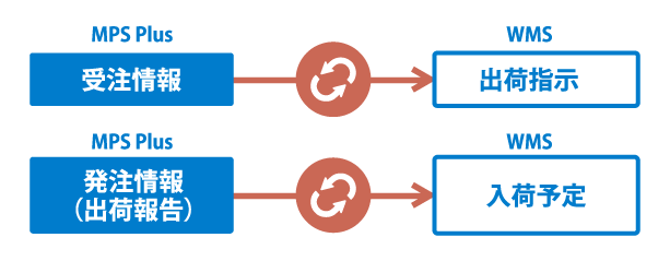 受発注情報をシームレスに伝達し倉庫管理業務を効率化できるMPS Plus