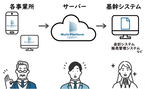 基盤システムとの連携で今まで以上に生産性の向上を